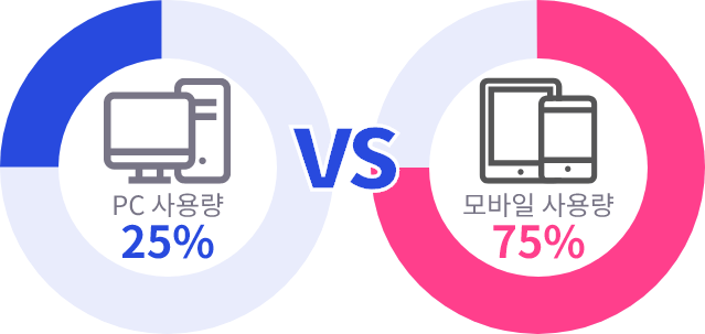 모바일 사용량 75% 그래프