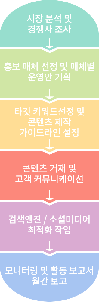 바이럴마케팅 단계