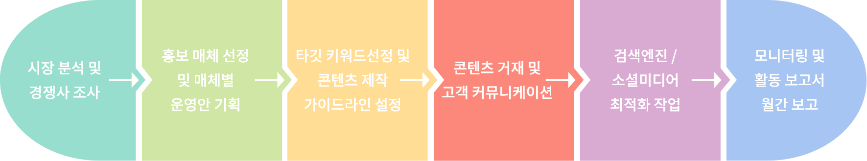 바이럴마케팅 단계
