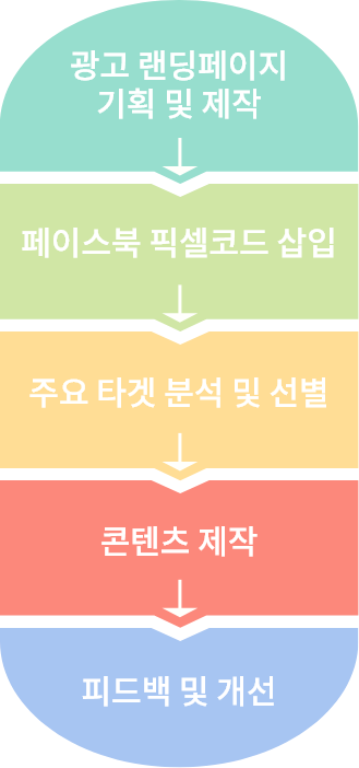 sns 스폰서 마케팅 단계
