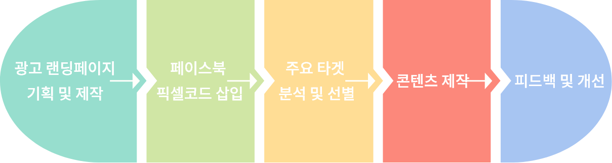 sns 스폰서 마케팅 단계