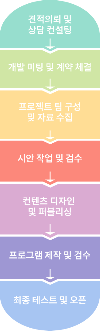 웹사이트 제작 과정