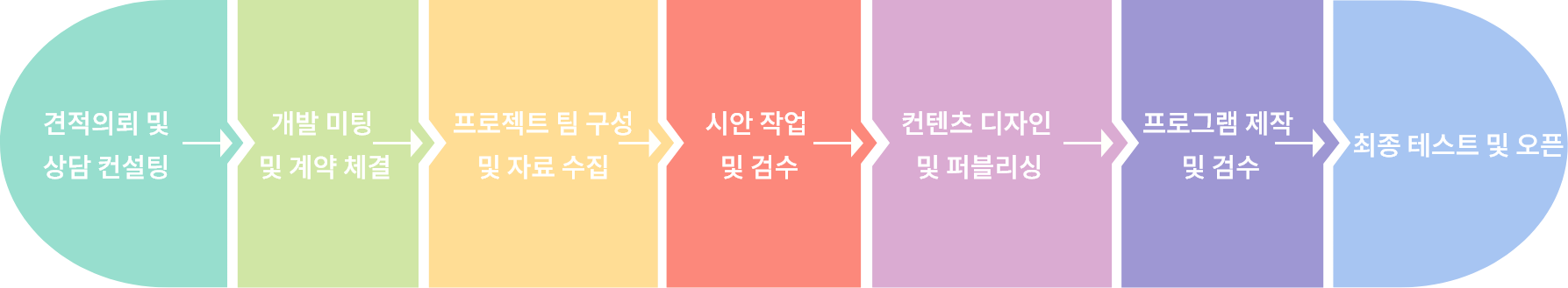 웹사이트 제작 과정